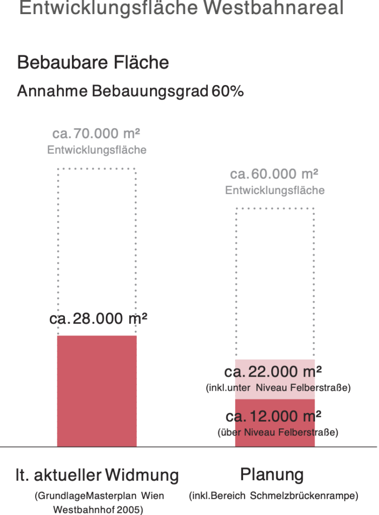 Grafik aus dem SEK-Mitte15 Bericht der Stadt Wien.
Überschrift: Entwicklungsfläche Westbahnareal
Darunter: Bebaubare Fläche, Annahme Bebauungsgrad 60%
Darunter zwei Diagramme.
Linkes Diagramm, "lt. aktueller Widmung (Grundlage Masterplan Wien Westbahnhof 2005)", zeigt eine Entwicklungsfläche von ca. 70.000 m² und eine rot gefärbte Fläche von ca. 28.000 m².
Rechted Diagramm, "Plannung (inkl. Bereich Schmelzbrückenrampe)", zeigt eine Entwicklungsfläche von ca. 60.000 m², eine rosa eingefärbte Fläche von ca. 22.000 m² "inkl. unter Niveau Felberstraße", und eine rot eingefärbte Fläche von ca. 12.000 m² "über Niveau Felberstraße".