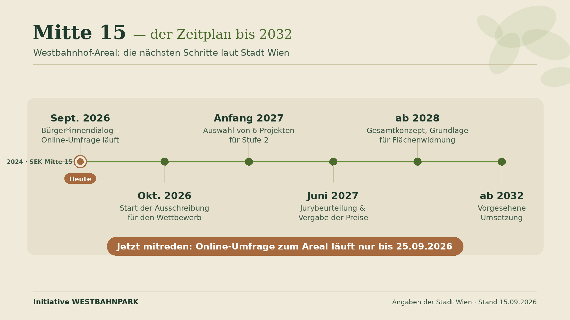 Westbahnpark-Areal: Wie es mit Mitte 15 weitergeht